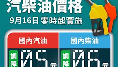 加油等等！中油：16日起汽、柴油價格各調降0.5元及0.6元