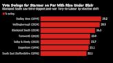 Labour Wins Back Key Seat as Sunak Suffers Big Election Losses