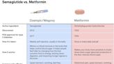 A chart compares 2 popular weight-loss drugs, Ozempic and metformin — from cost to risks and benefits