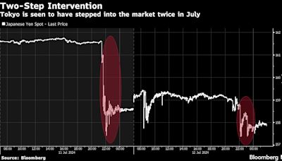日本過去一個月耗費366億美元通過外匯干預支撐日圓匯率