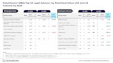 Simpson Thacher & Bartlett and Kirkland & Ellis top M&A legal advisers in retail for H1 2024