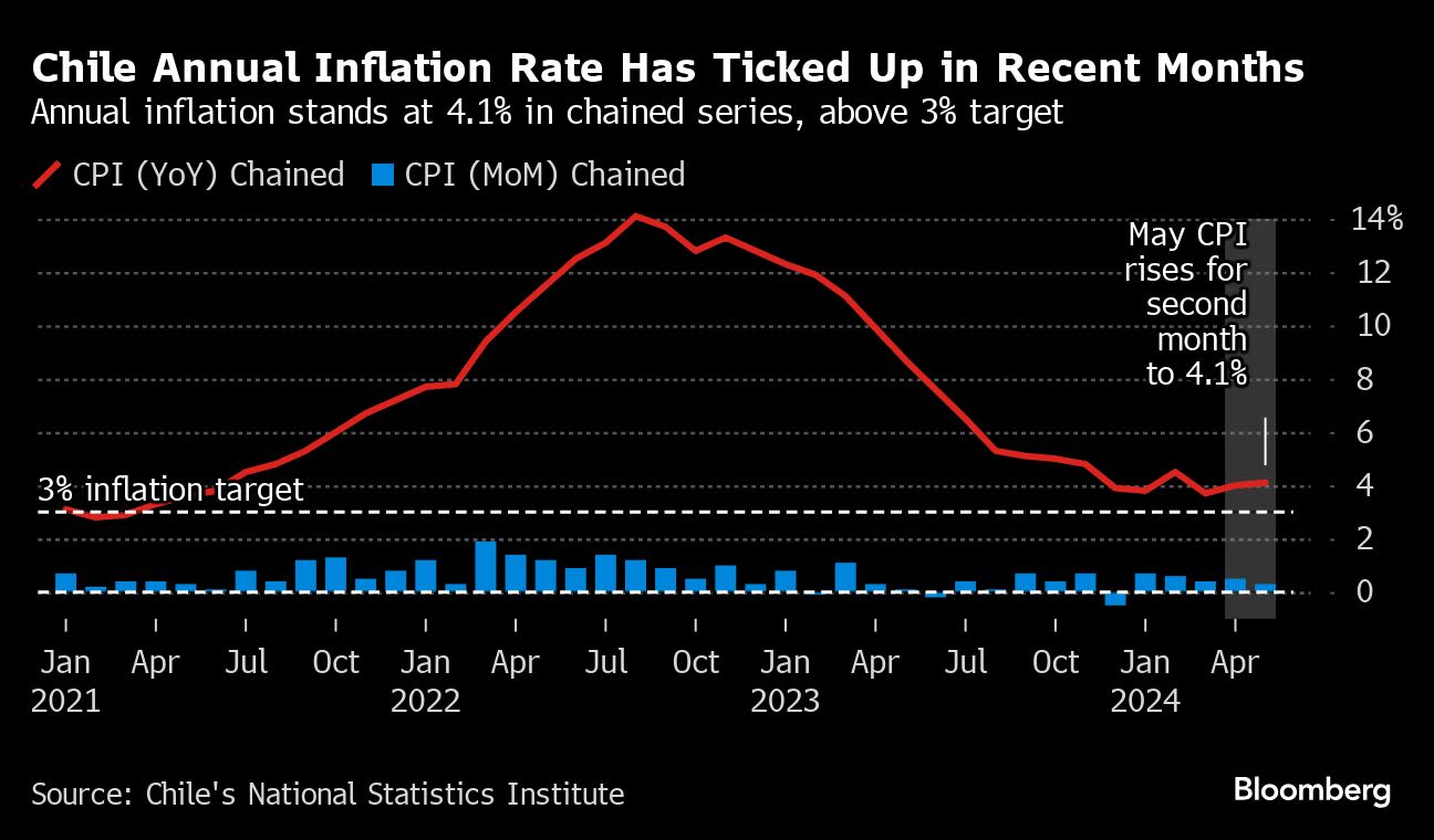 Chile Central Bank Likely to Tap the Brakes on Pace of Interest Rate Cuts