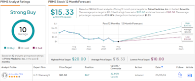 Cathie Wood Pulls the Trigger on These 2 ‘Strong Buy’ Stocks