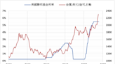 聯準會啟動降息之後 預期金價將能夠再創新高