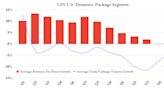 Should You Buy UPS While It's Below $140?