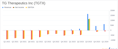 TG Therapeutics Inc (TGTX) Surpasses Revenue Estimates in Q1 2024, Despite Widening Net Loss