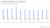 Ranpak Holdings Corp (PACK) Q1 2024 Earnings: Narrowing Losses Amid Revenue Growth