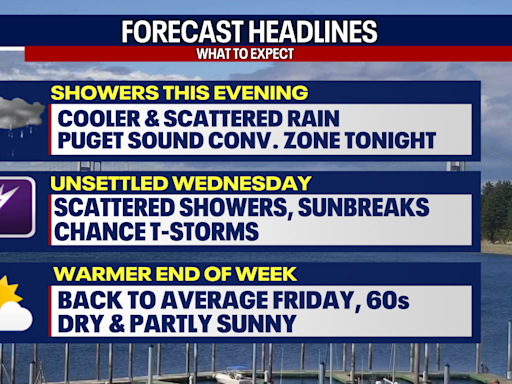 Seattle weather: Showers, sunbreaks and possible storm Wednesday