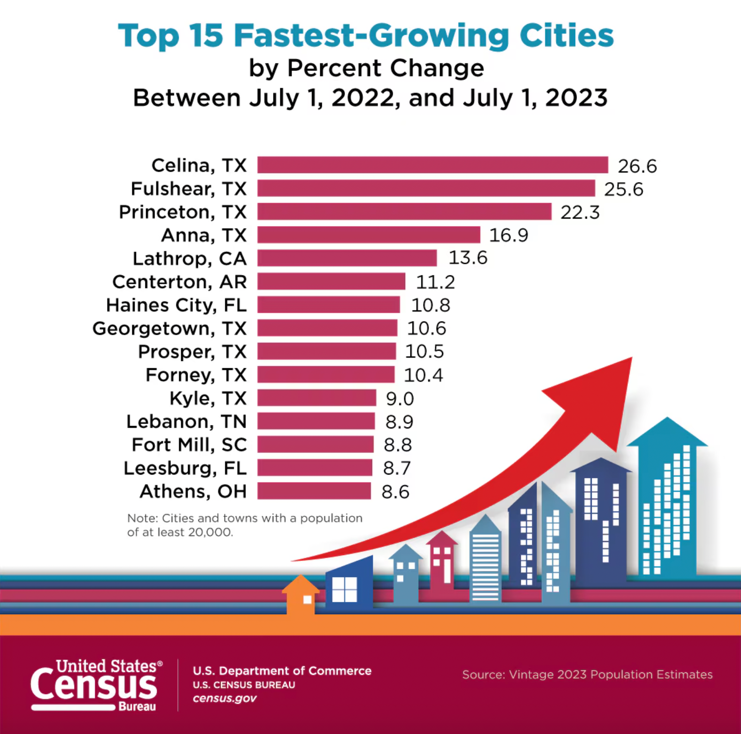 6 large cities in Ohio experienced population growth last year. Here they are