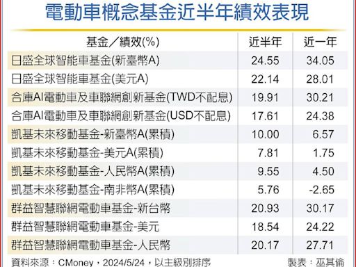 美日科技領航 智能車概念股掀行情