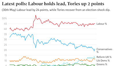 General election polls: Are Labour or the Conservatives on track to win?