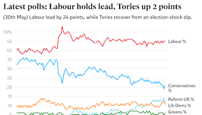 General election polls: Are Labour or the Conservatives on track to win in July?