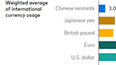 Vanguard Commentary: Why the US Dollar Remains a Reserve Currency Leader