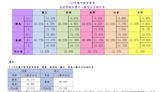 國中會考5A、6級分全國712人 寫作測驗5119人0級分占比近7年新高