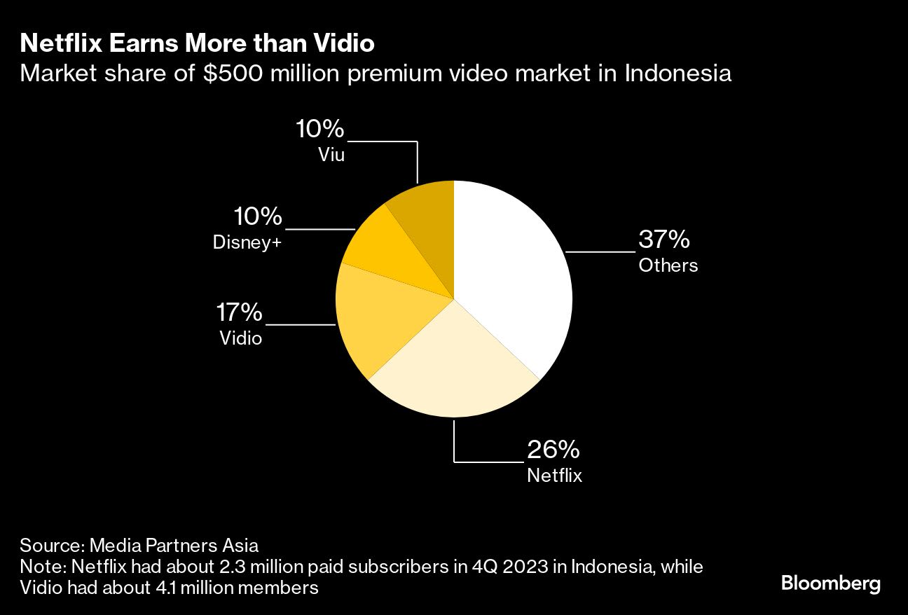 Indonesia’s Vidio Is Aiming to Double Subscribers Ahead of IPO