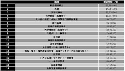 科技業擠不進前5？日本工程師平均收入僅台積電一半 網秒懂：很正常 | 蕃新聞