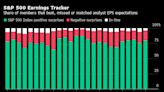 Souring Profit Outlooks Threaten S&P 500’s 20% Rally