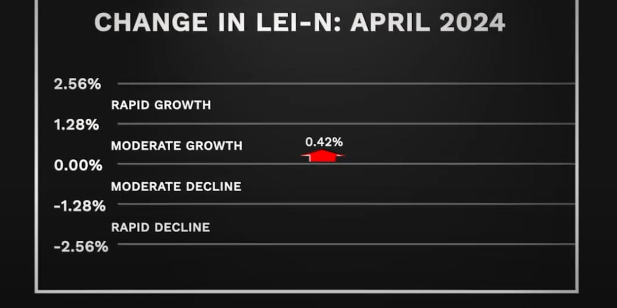 Nebraska economic indicator increases 0.42% in April