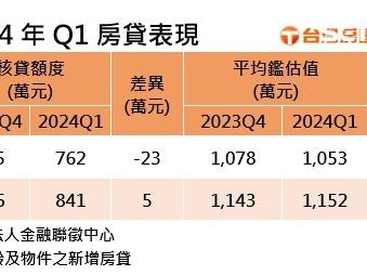 台南人被逼到？高房價暗黑指標浮現…「房貸負擔」竟然下滑了