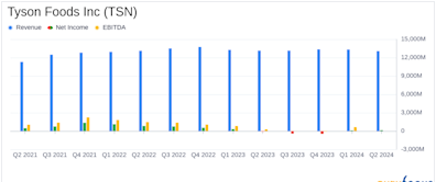 Tyson Foods Inc (TSN) Q2 Earnings: Substantial Growth in Operating Income, Surpasses Analyst ...