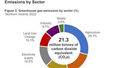 Northern Ireland 'bottom of the class' on greenhouse gas cuts, says Queens professor