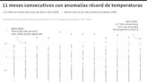 El mundo sufre once meses de temperaturas demasiado cálidas a pesar del agotamiento de El Niño