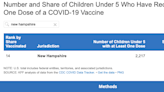 3.5% of NH children under 5 have at least one COVID vaccine dose