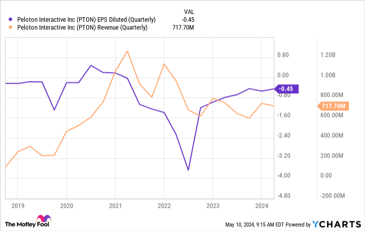 Where Will Peloton Stock Be in 5 Years?