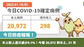COVID-19／本土較上週日減少9.1%！今增 20,972 例本土、31 死