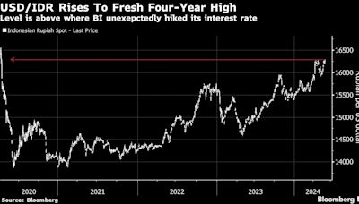 Rupiah Drop to Four-Year Low Prompts Bank Indonesia Support