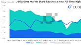 Crypto Derivatives Market Share Hits All-Time High