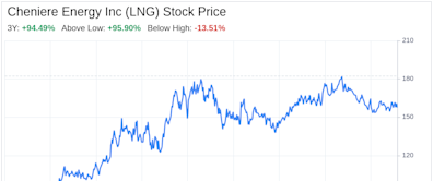 Decoding Cheniere Energy Inc (LNG): A Strategic SWOT Insight