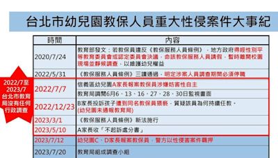 批柯文哲、蔣萬安放任幼園狼師任教 簡舒培：首次案發由黃珊珊督導