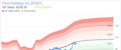 Insider Sale: Nicolas Catoggio Sells 1,500 Shares of Post Holdings Inc (POST)