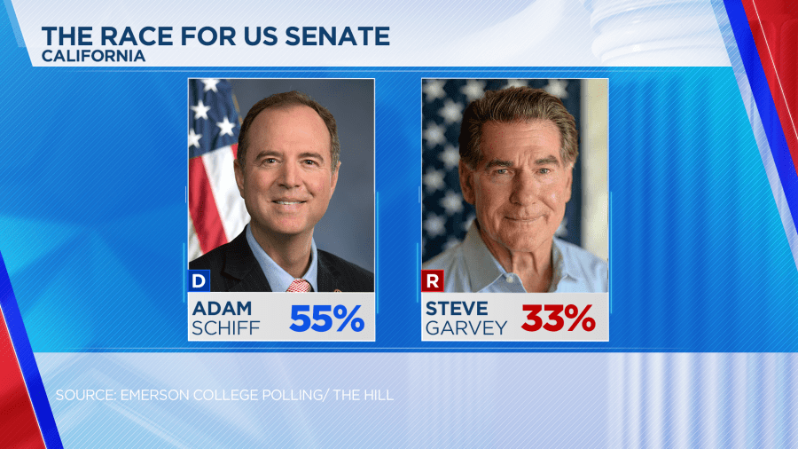 Harris, Schiff hold sizeable leads in California, latest Emerson polls show