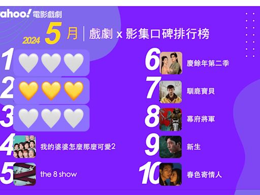 2024年5月Yahoo奇摩戲劇影集排行榜Top10！《我的婆婆2》台劇之光！《the 8 show》、《慶餘年2》緊追「這三齣」大勢現象級劇集！｜線上看推薦