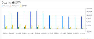 Dow Inc (DOW) Q1 2024 Earnings: Surpasses EPS Estimates, Reports Mixed Financial Results