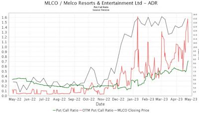 Seaport Global Initiates Coverage of Melco Resorts & Entertainment Limited - Depositary Receipt () (MLCO) with Buy Recommendation