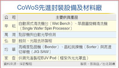 先進封裝設備及材料廠 進補 - A2 火線焦點 - 20240401