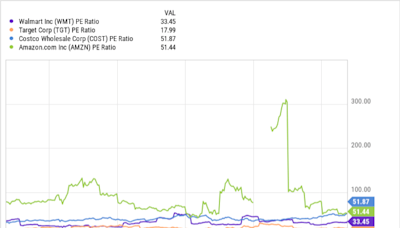 Walmart Stock Surged After Announcing Earnings. Here's Why Investors Should Not Be Impressed.