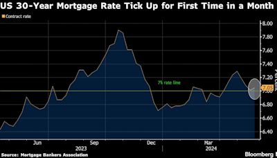 美國30年期抵押貸款利率一個月來首次上升 抑制購房和再融資需求