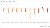 Gevo Inc (GEVO) Q1 2024 Earnings: Misses Revenue Estimates Amidst Strategic Adjustments