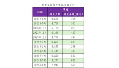 新青安違規戶僅占2.3% 業者：可收殺雞儆猴之效