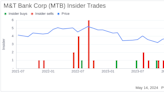 Insider Sale: Sr. Executive Vice President Christopher Kay Sells Shares of M&T Bank Corp (MTB)