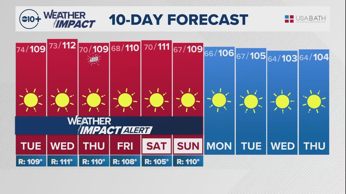 California Heat Wave Weather Forecast: How long will it last?