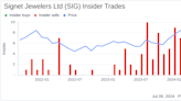 Director Eugenia Ulasewicz Sells 3,334 Shares of Signet Jewelers Ltd (SIG)