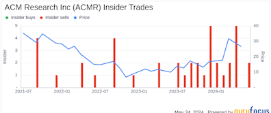 Insider Sale: Director Haiping Dun Sells 15,000 Shares of ACM Research Inc (ACMR)