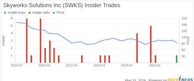 Insider Sale: Director Robert Schriesheim Sells 25,433 Shares of Skyworks Solutions Inc (SWKS)