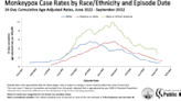 MPX cases falling dramatically in California. Is the outbreak ending?