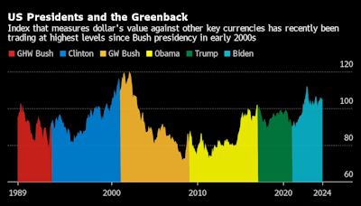 Trump Wants a Weaker Dollar But Wall Street Doubts He’ll Get One